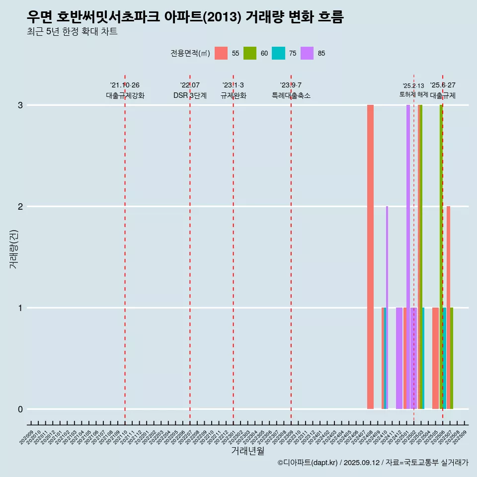 우면 호반써밋서초파크 아파트(2013) 거래량 변화 흐름