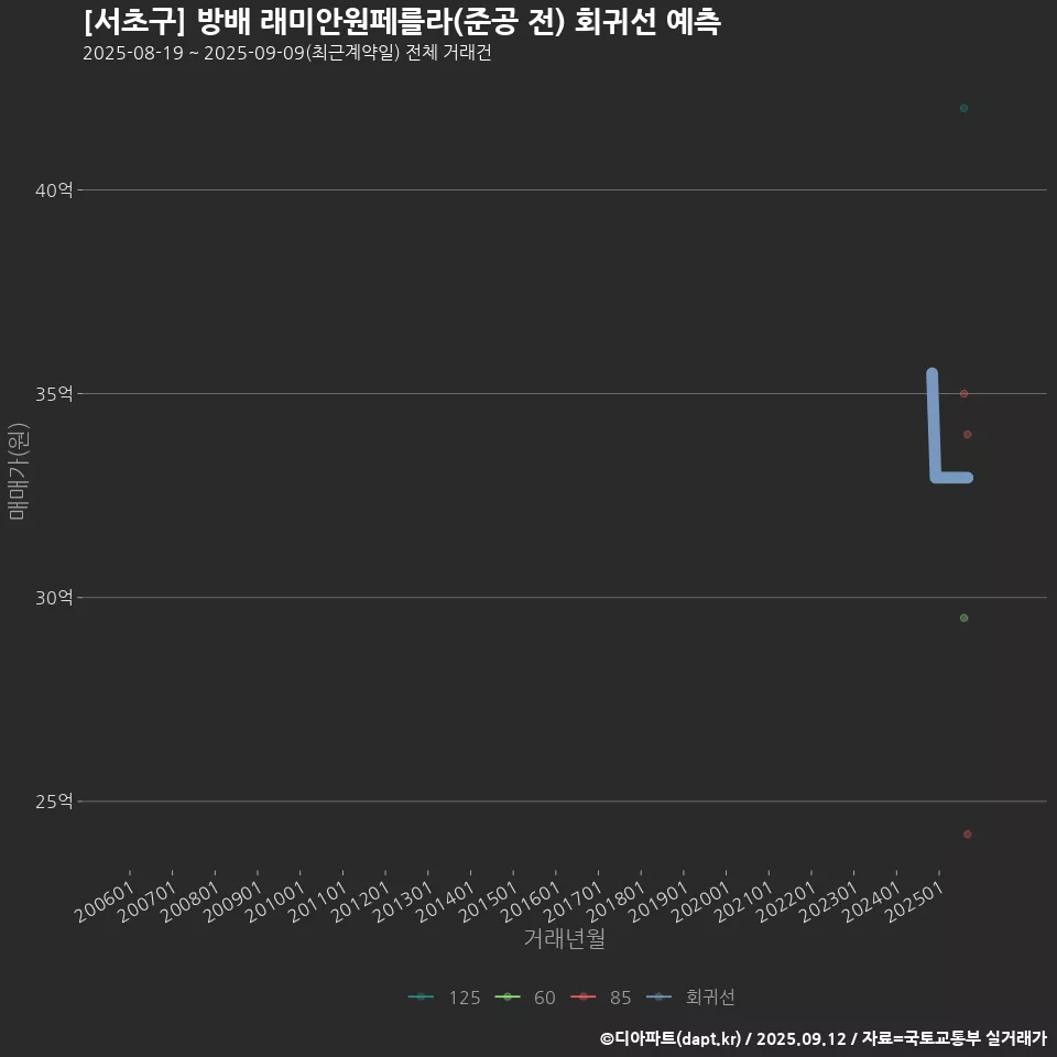 [서초구] 방배 래미안원페를라(준공 전) 회귀선 예측