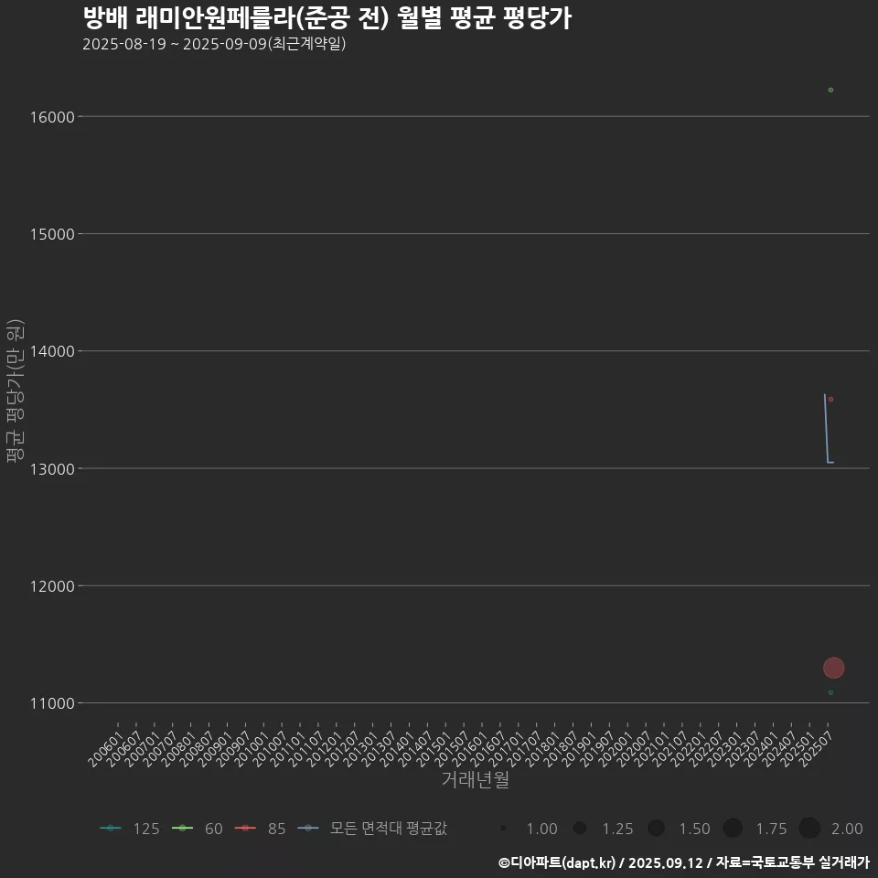방배 래미안원페를라(준공 전) 월별 평균 평당가