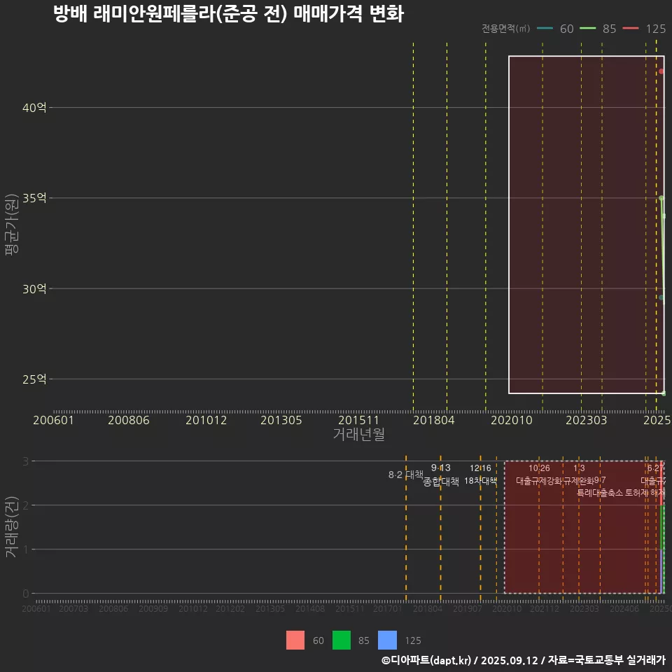 방배 래미안원페를라(준공 전) 매매가격 변화