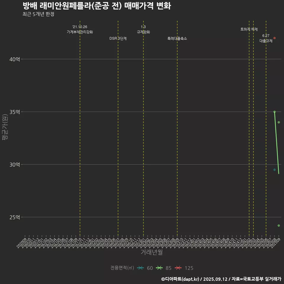 방배 래미안원페를라(준공 전) 매매가격 변화