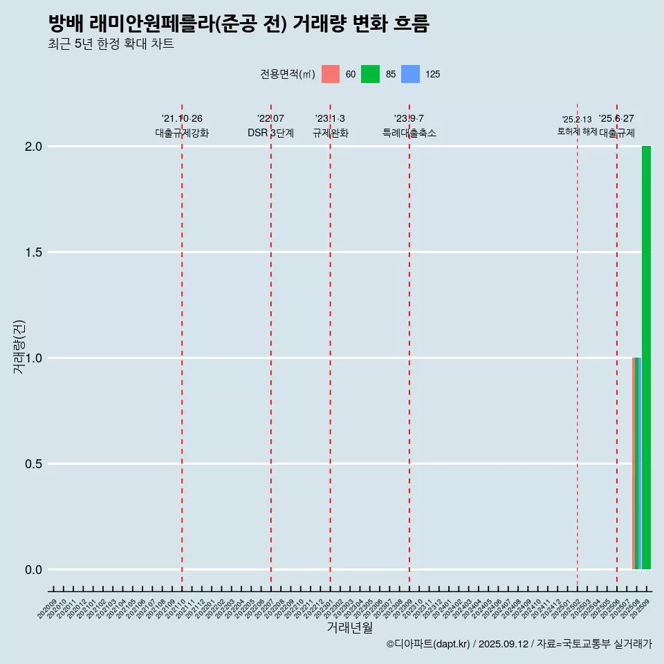방배 래미안원페를라(준공 전) 거래량 변화 흐름