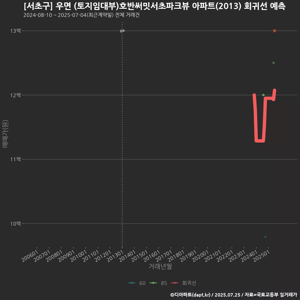 [서초구] 우면 (토지임대부)호반써밋서초파크뷰 아파트(2013) 회귀선 예측
