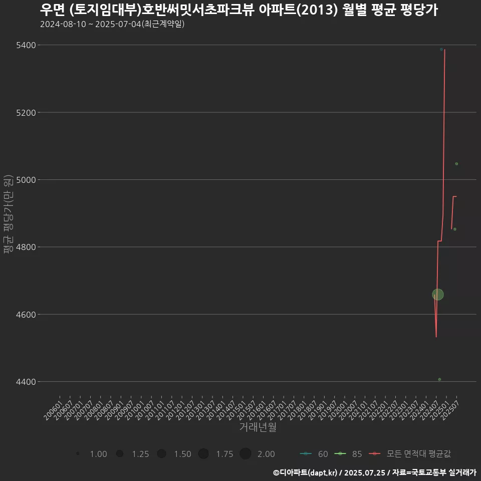 우면 (토지임대부)호반써밋서초파크뷰 아파트(2013) 월별 평균 평당가