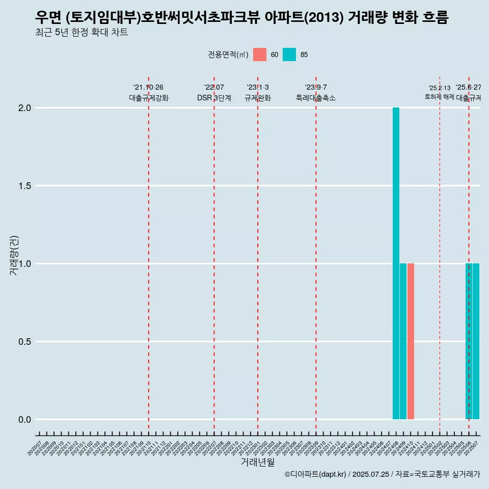 우면 (토지임대부)호반써밋서초파크뷰 아파트(2013) 거래량 변화 흐름