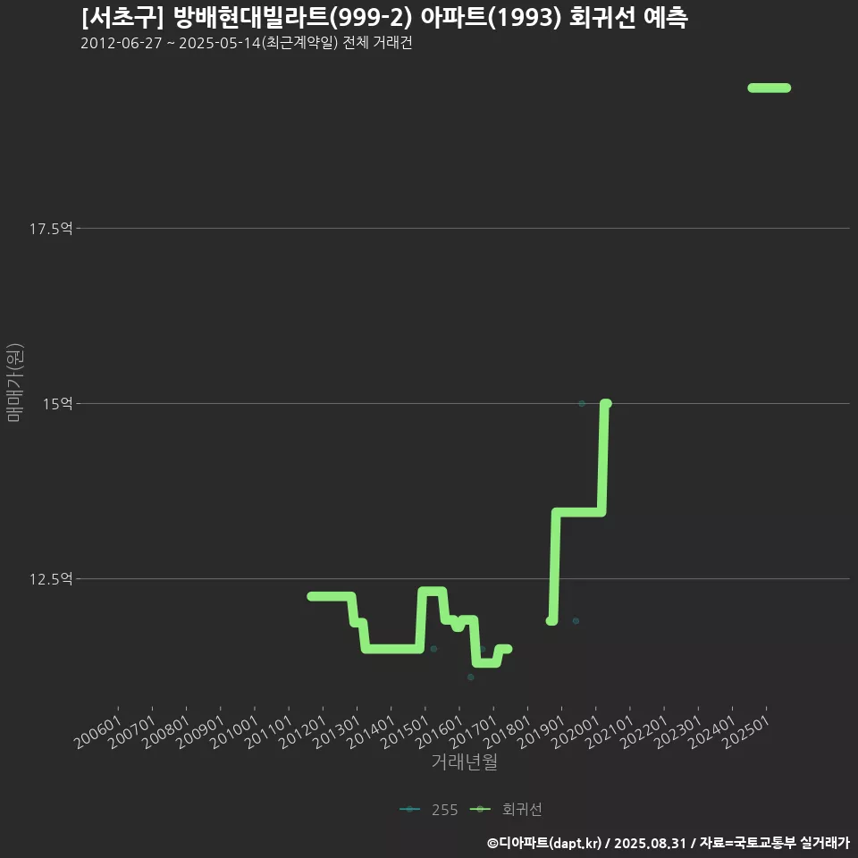 [서초구] 방배현대빌라트(999-2) 아파트(1993) 회귀선 예측