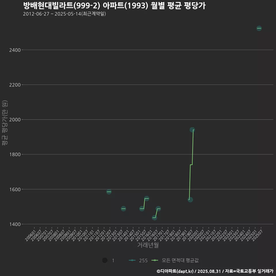 방배현대빌라트(999-2) 아파트(1993) 월별 평균 평당가