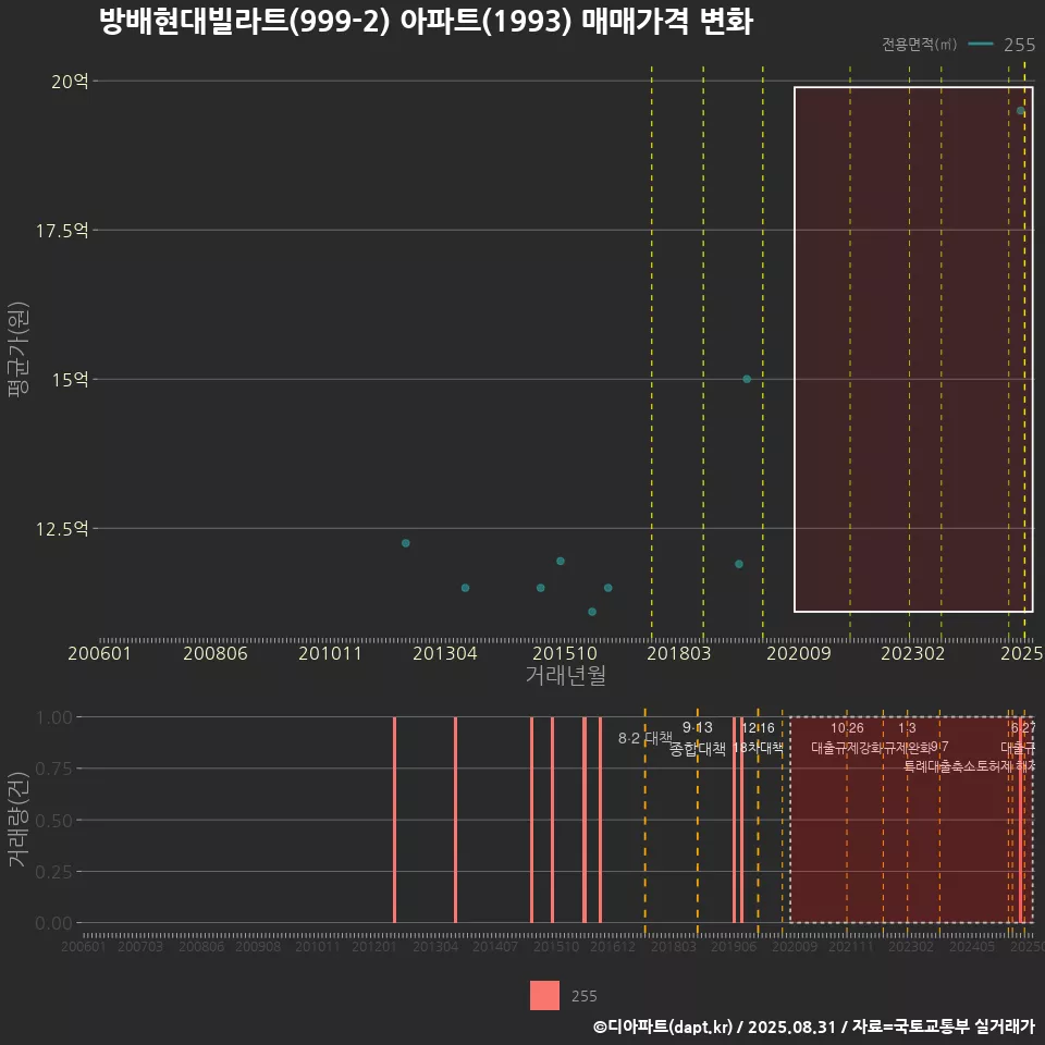 방배현대빌라트(999-2) 아파트(1993) 매매가격 변화