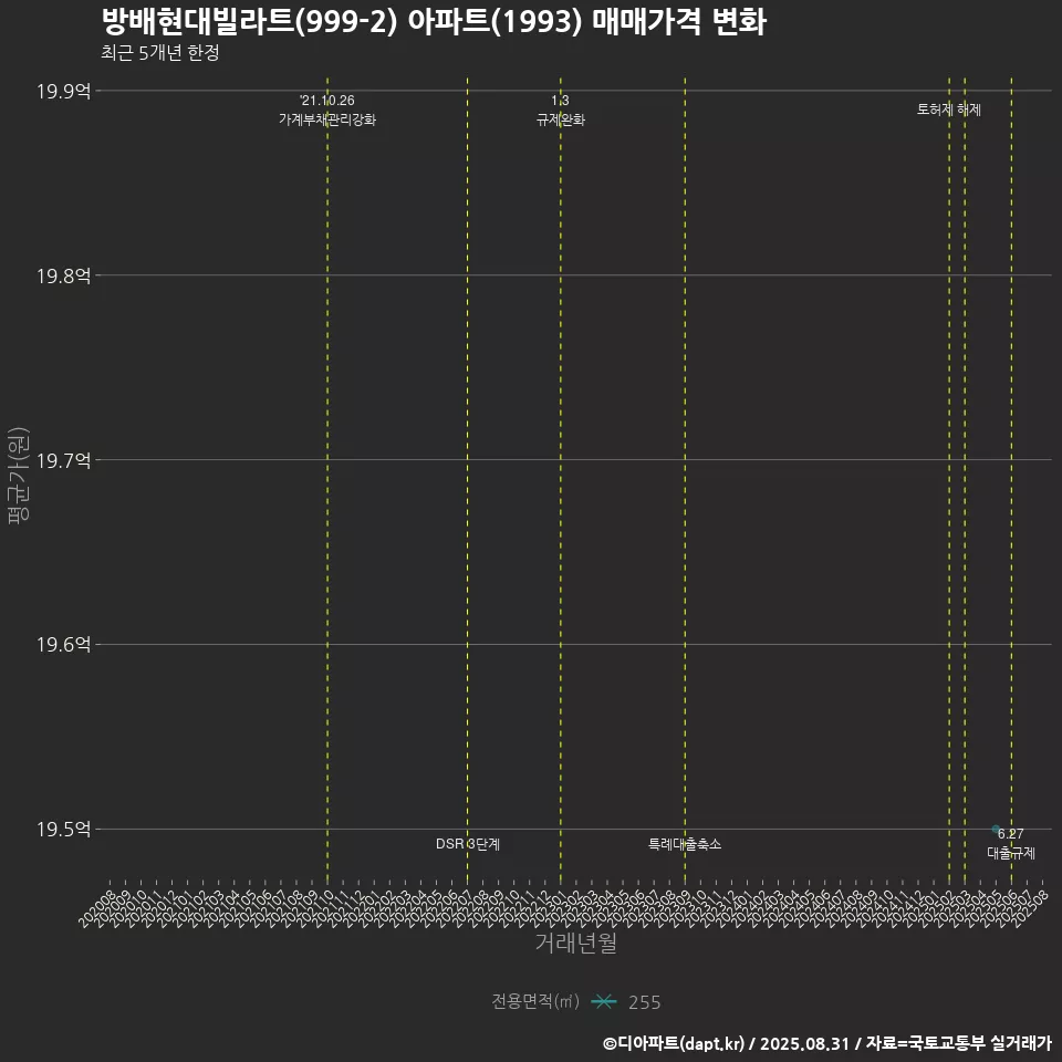 방배현대빌라트(999-2) 아파트(1993) 매매가격 변화