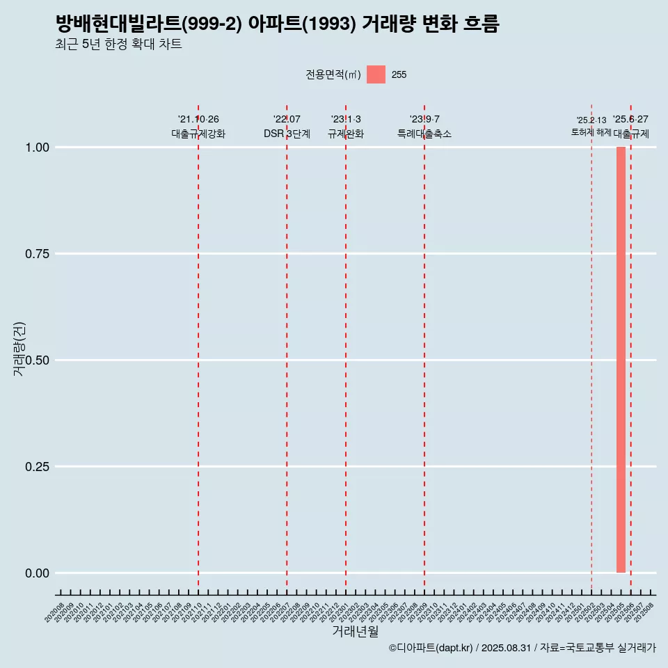방배현대빌라트(999-2) 아파트(1993) 거래량 변화 흐름