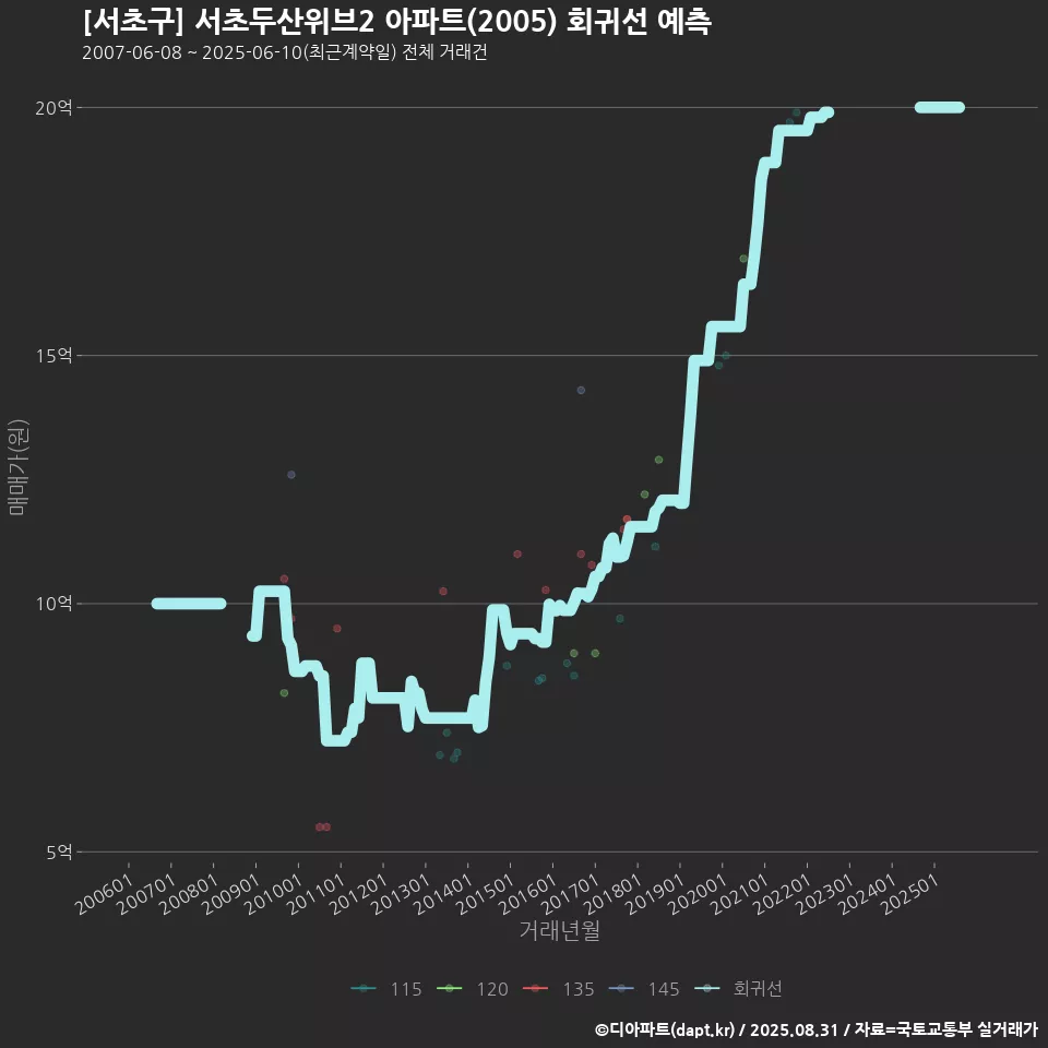 [서초구] 서초두산위브2 아파트(2005) 회귀선 예측