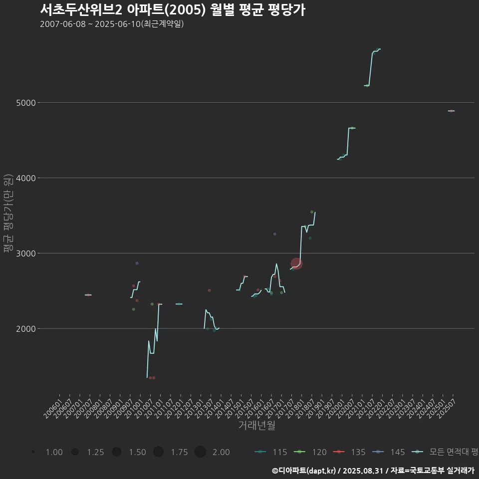 서초두산위브2 아파트(2005) 월별 평균 평당가