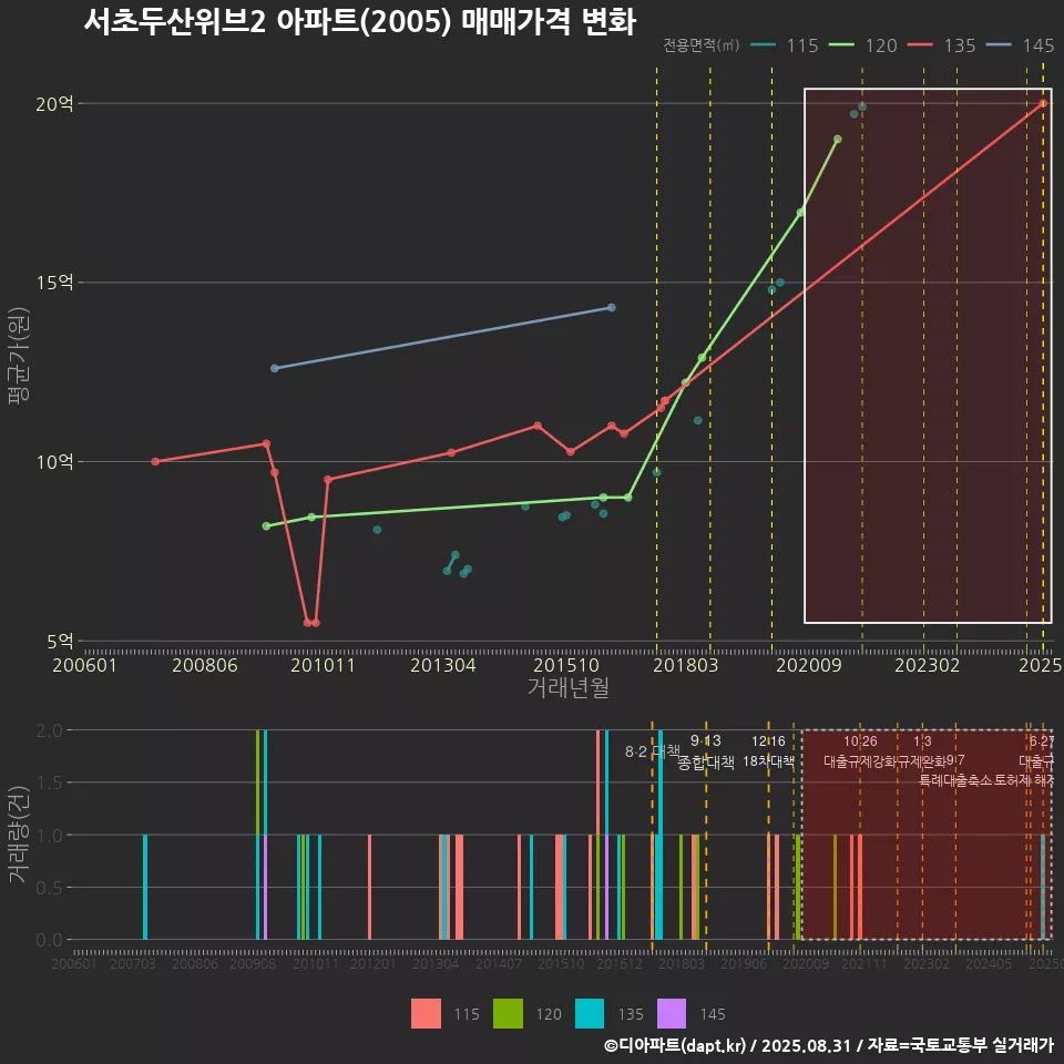 서초두산위브2 아파트(2005) 매매가격 변화