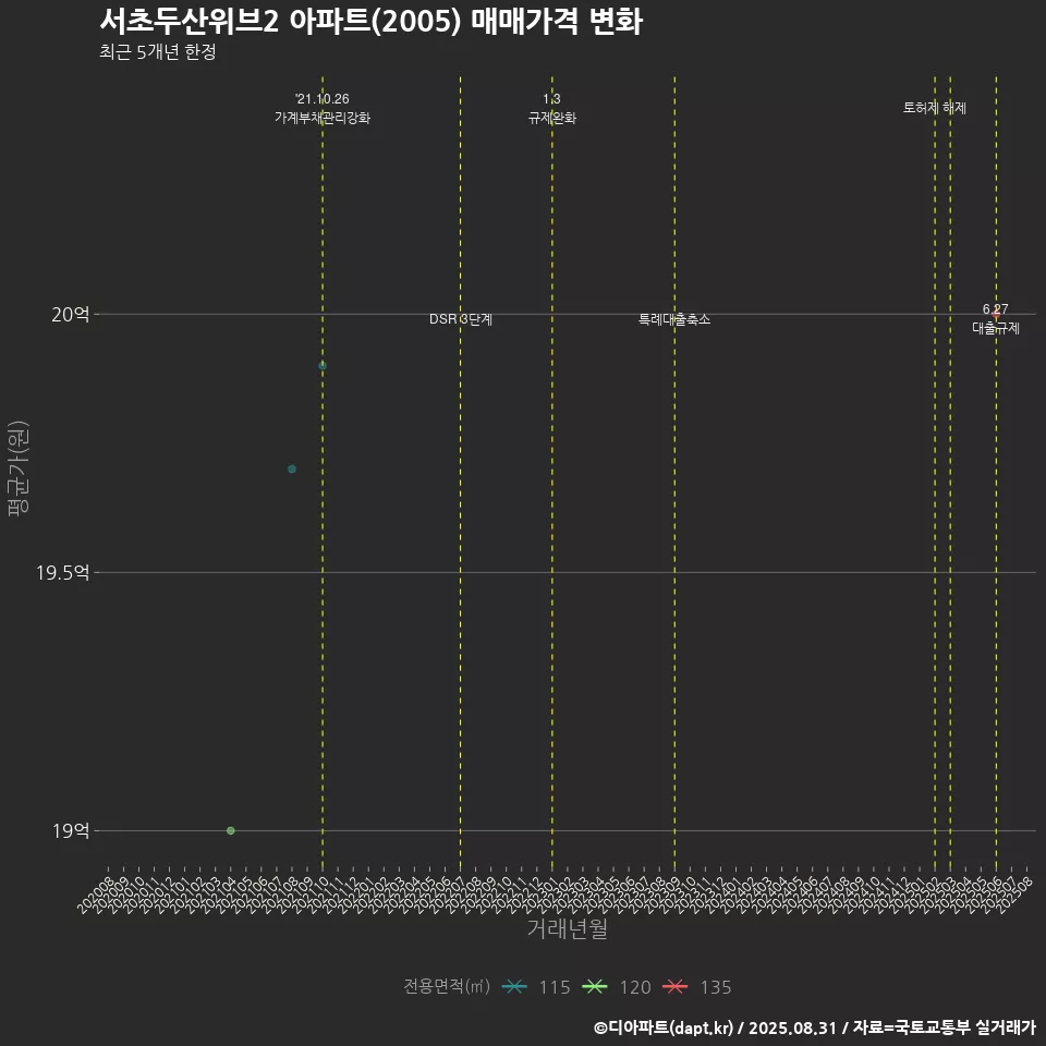 서초두산위브2 아파트(2005) 매매가격 변화