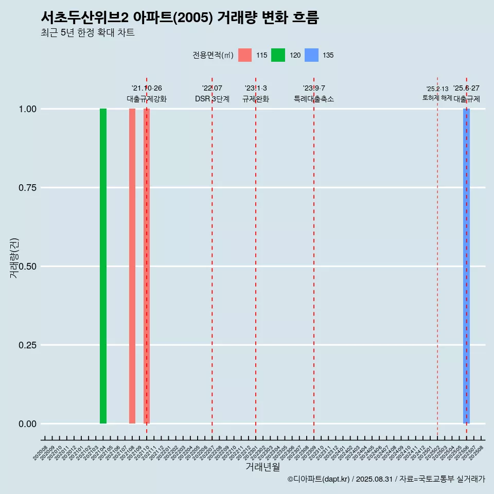 서초두산위브2 아파트(2005) 거래량 변화 흐름