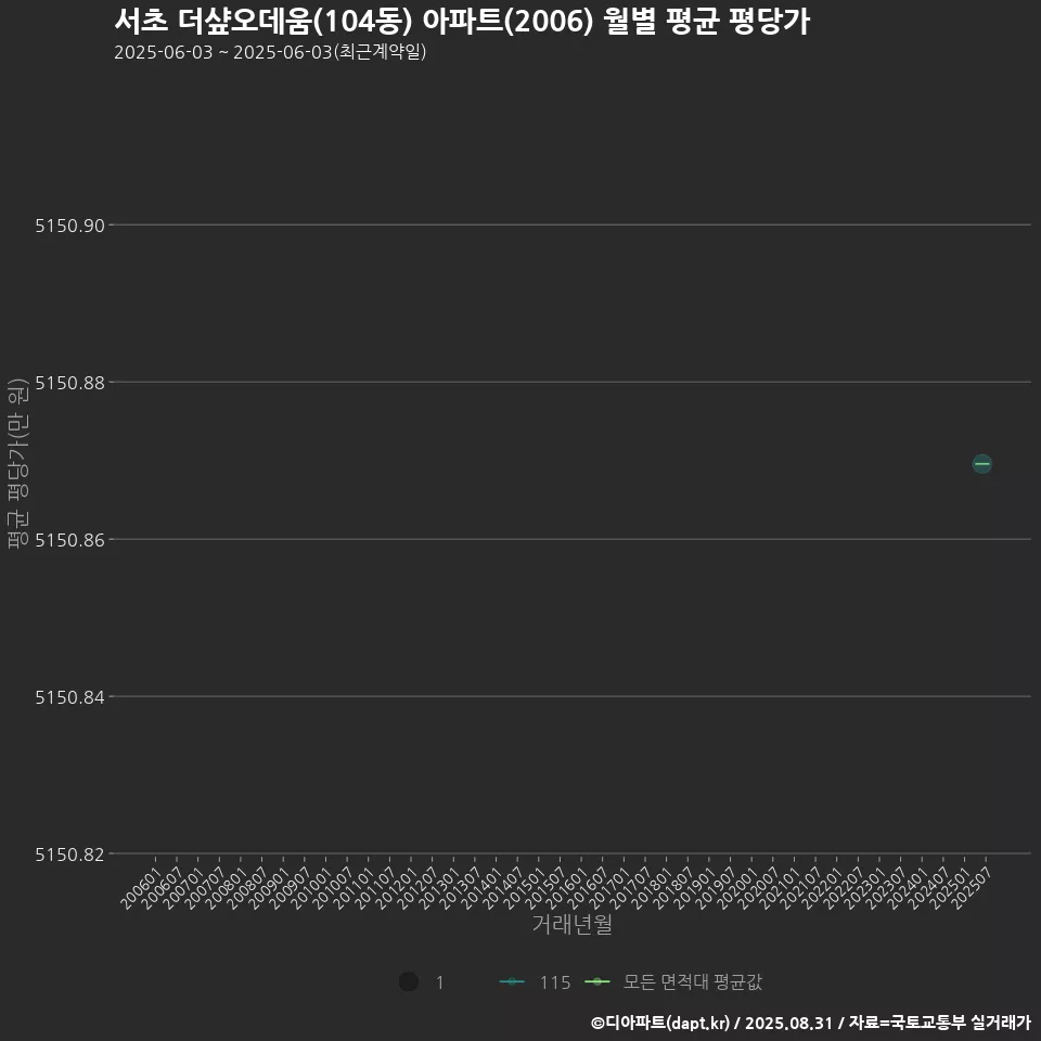 서초 더샾오데움(104동) 아파트(2006) 월별 평균 평당가