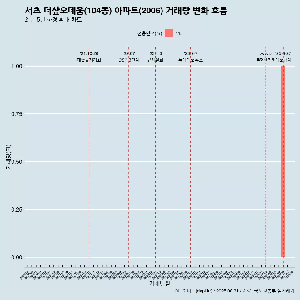 서초 더샾오데움(104동) 아파트(2006) 거래량 변화 흐름