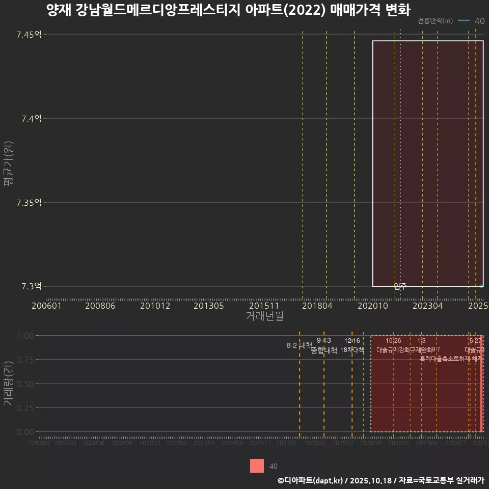 양재 강남월드메르디앙프레스티지 아파트(2022) 매매가격 변화