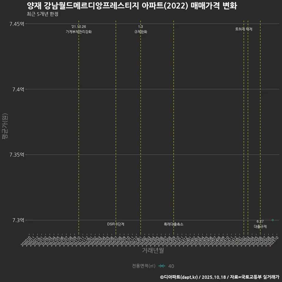 양재 강남월드메르디앙프레스티지 아파트(2022) 매매가격 변화