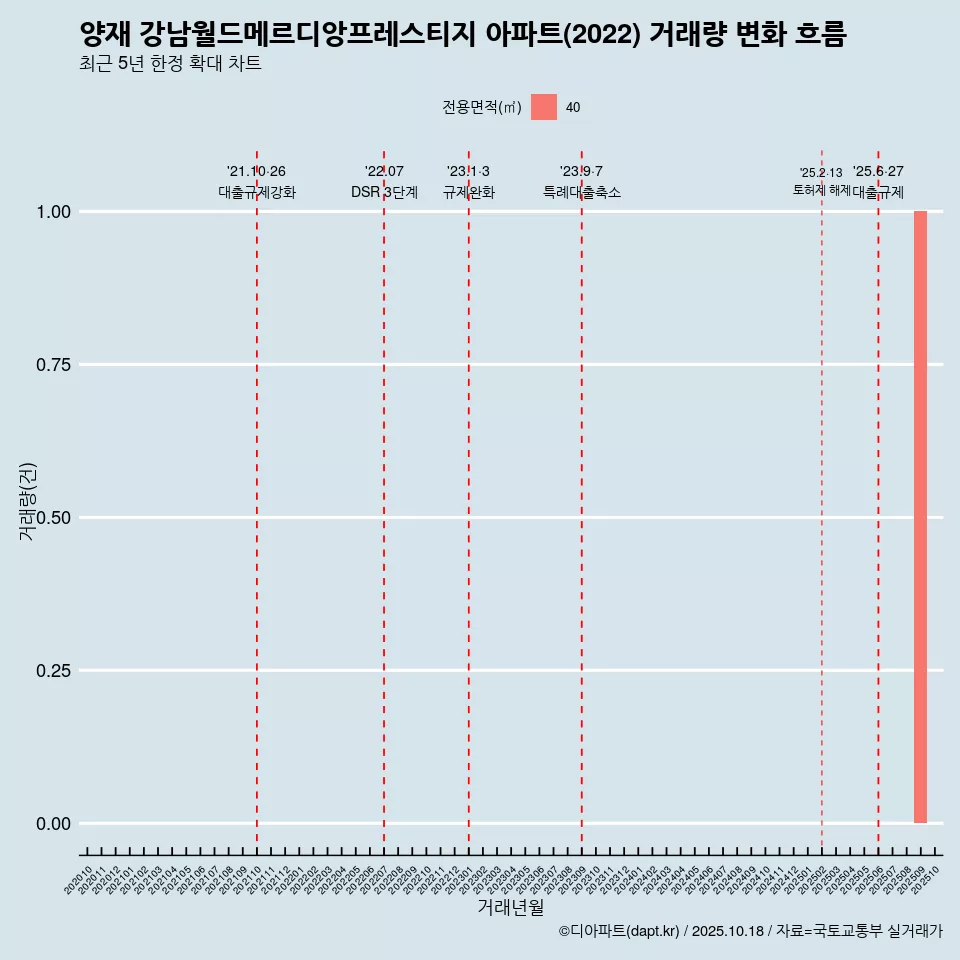 양재 강남월드메르디앙프레스티지 아파트(2022) 거래량 변화 흐름