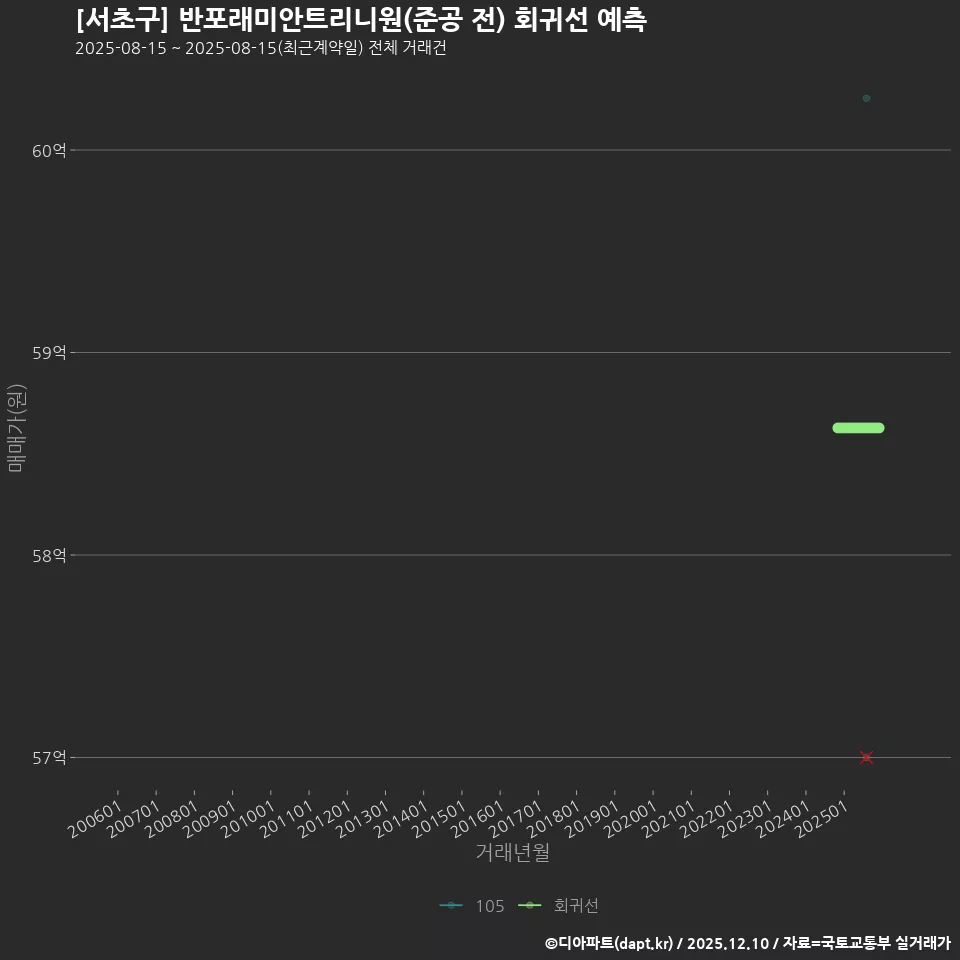 [서초구] 반포래미안트리니원(준공 전) 회귀선 예측