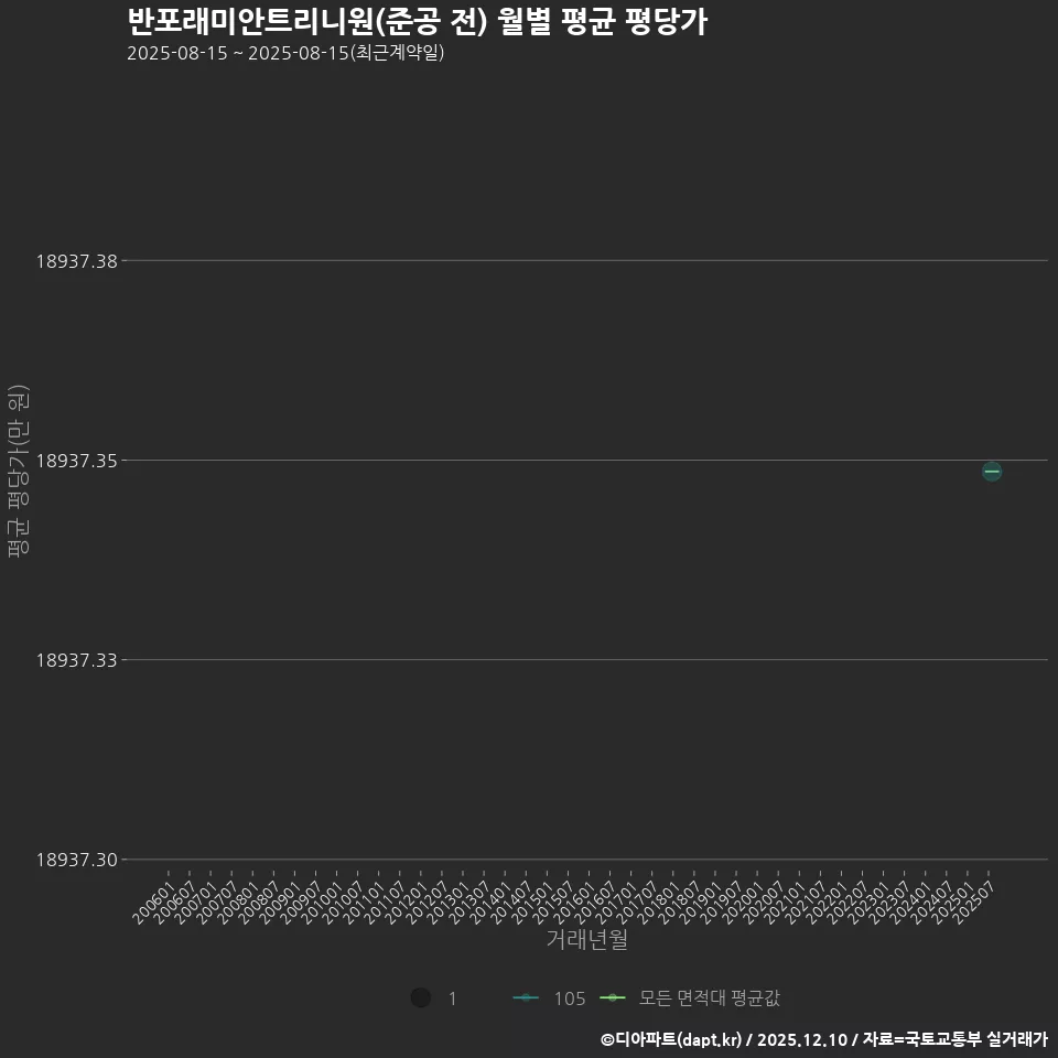 반포래미안트리니원(준공 전) 월별 평균 평당가