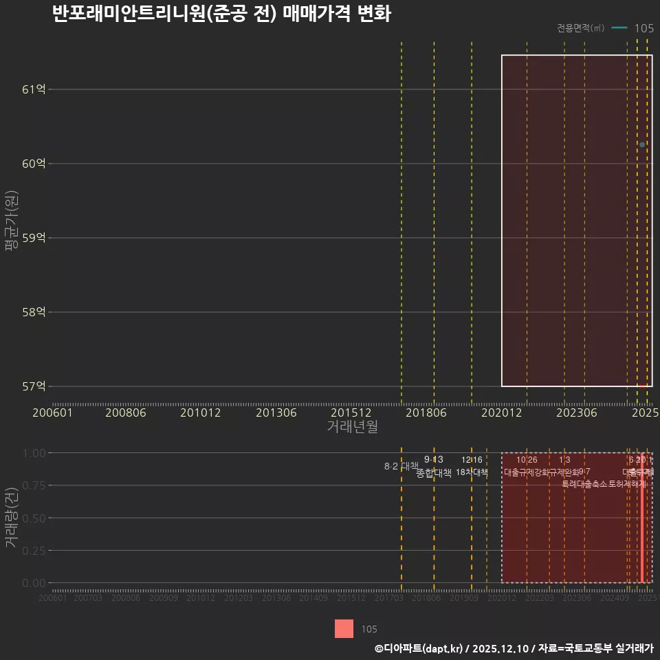 반포래미안트리니원(준공 전) 매매가격 변화