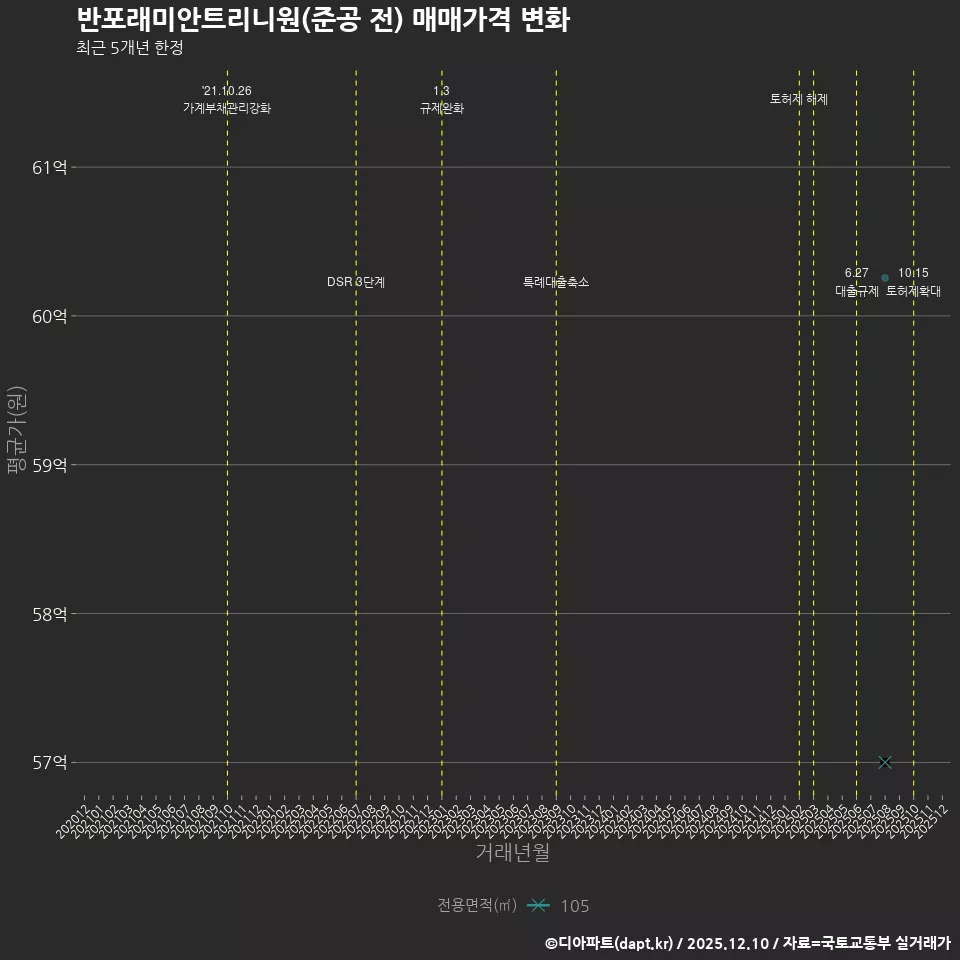 반포래미안트리니원(준공 전) 매매가격 변화