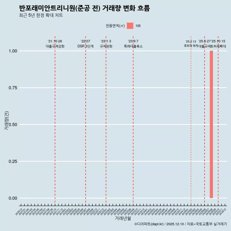 반포래미안트리니원(준공 전) 거래량 변화 흐름