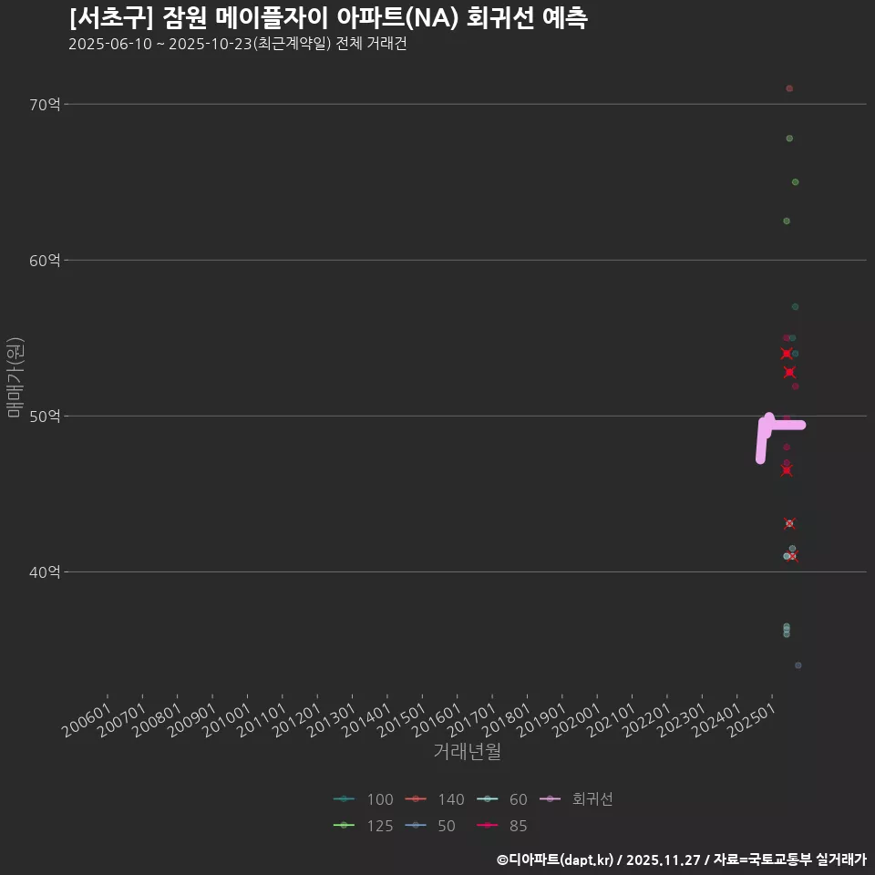 [서초구] 잠원 메이플자이 아파트(NA) 회귀선 예측
