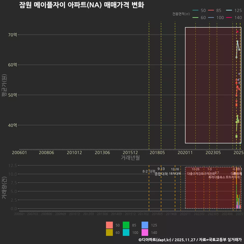 잠원 메이플자이 아파트(NA) 매매가격 변화