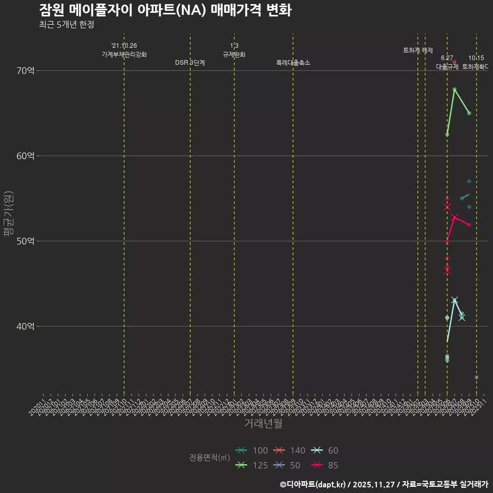 잠원 메이플자이 아파트(NA) 매매가격 변화