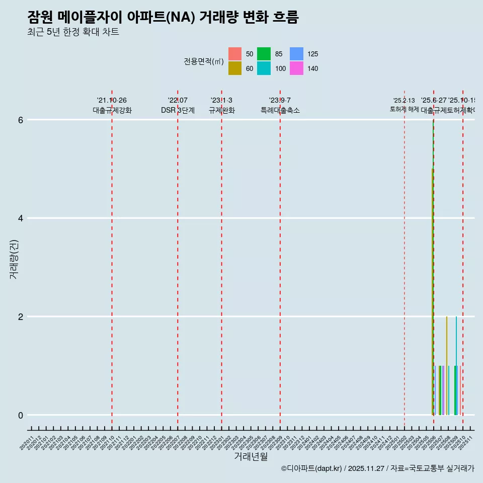 잠원 메이플자이 아파트(NA) 거래량 변화 흐름