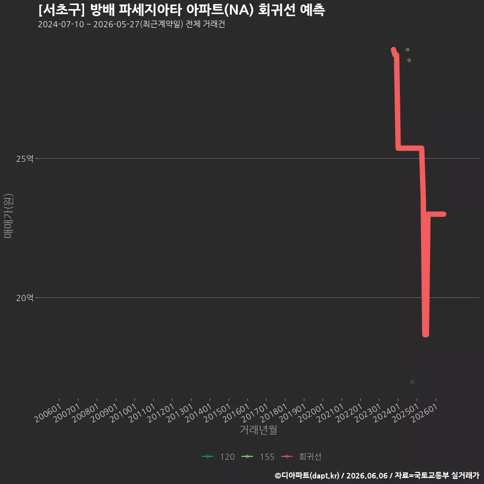 [서초구] 방배 파세지아타 아파트(NA) 회귀선 예측