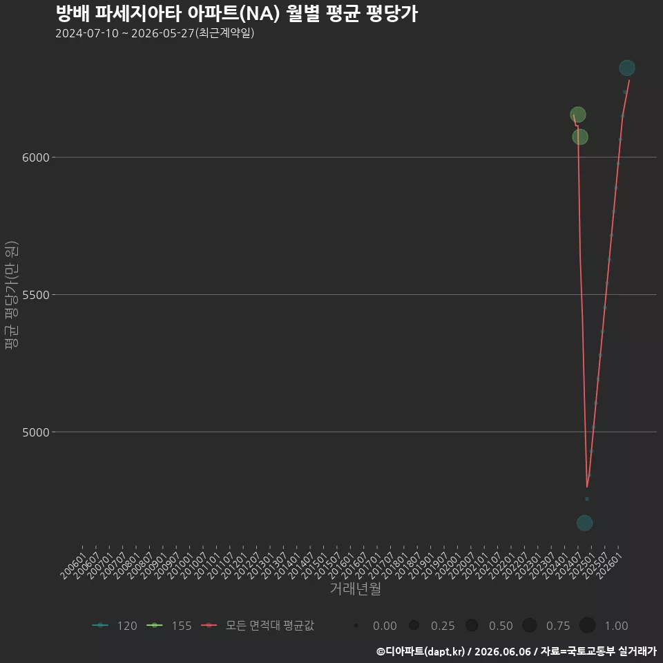 방배 파세지아타 아파트(NA) 월별 평균 평당가