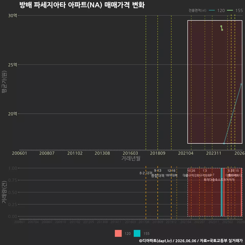 방배 파세지아타 아파트(NA) 매매가격 변화
