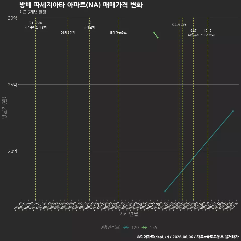 방배 파세지아타 아파트(NA) 매매가격 변화