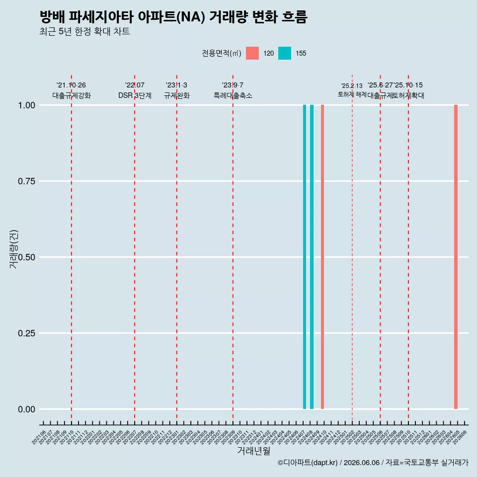 방배 파세지아타 아파트(NA) 거래량 변화 흐름