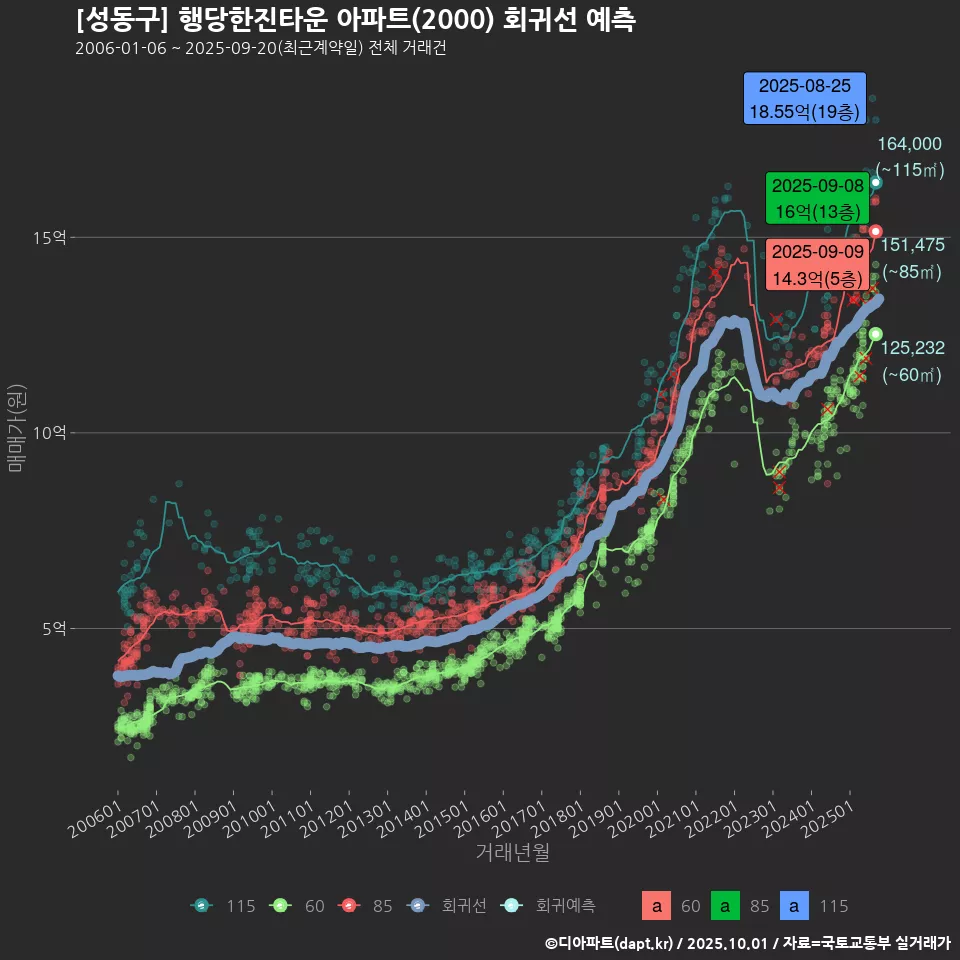 [성동구] 행당한진타운 아파트(2000) 회귀선 예측