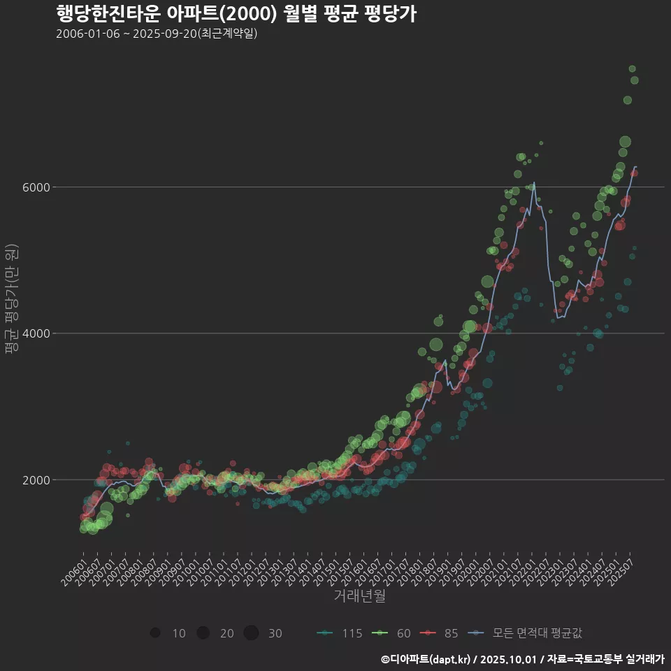 행당한진타운 아파트(2000) 월별 평균 평당가