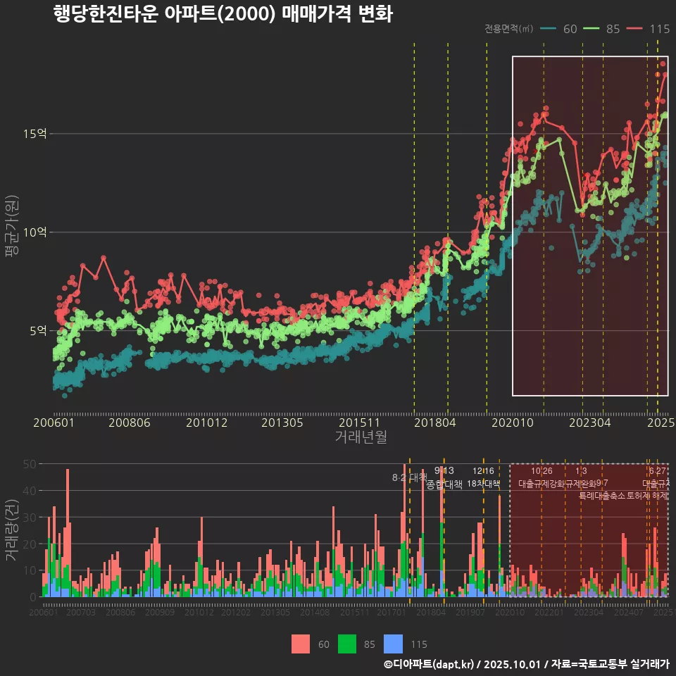 행당한진타운 아파트(2000) 매매가격 변화