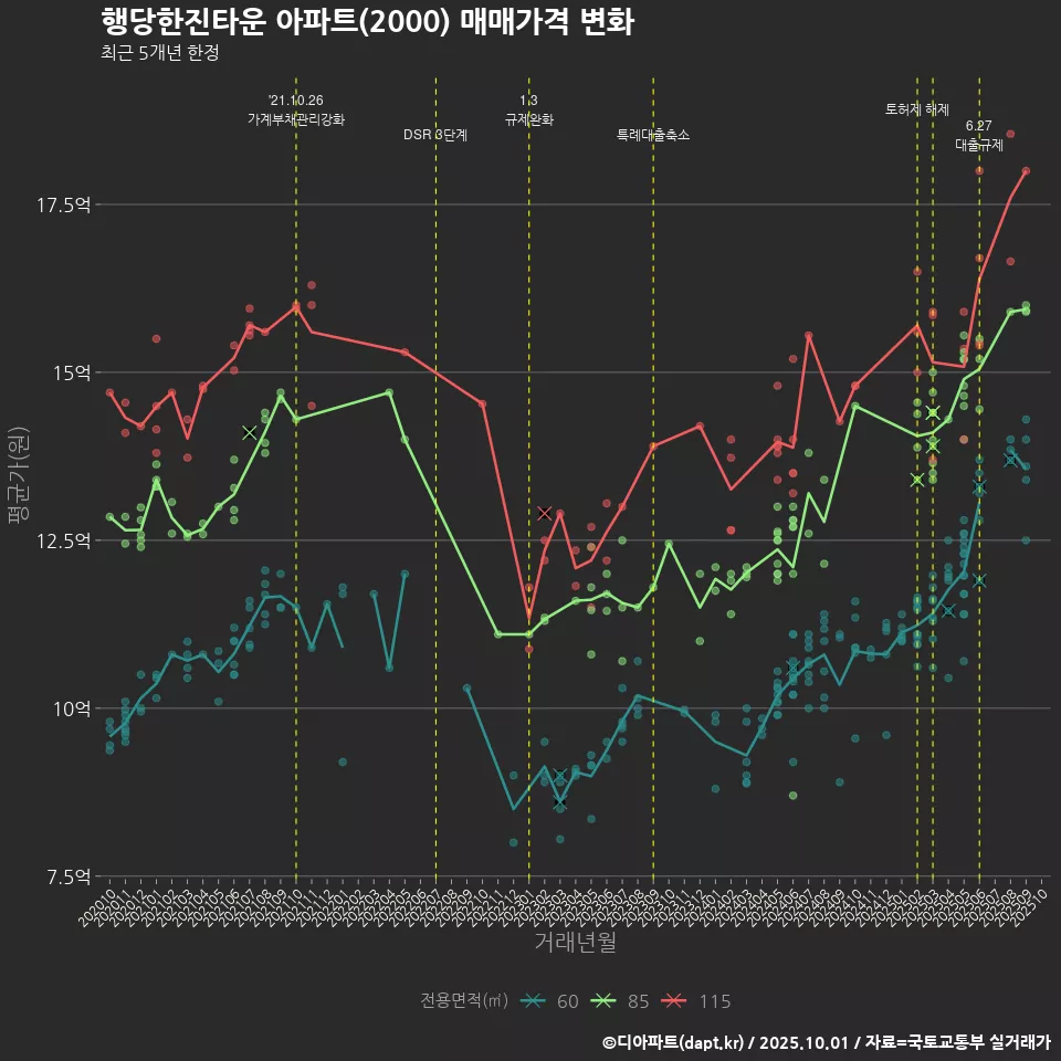 행당한진타운 아파트(2000) 매매가격 변화