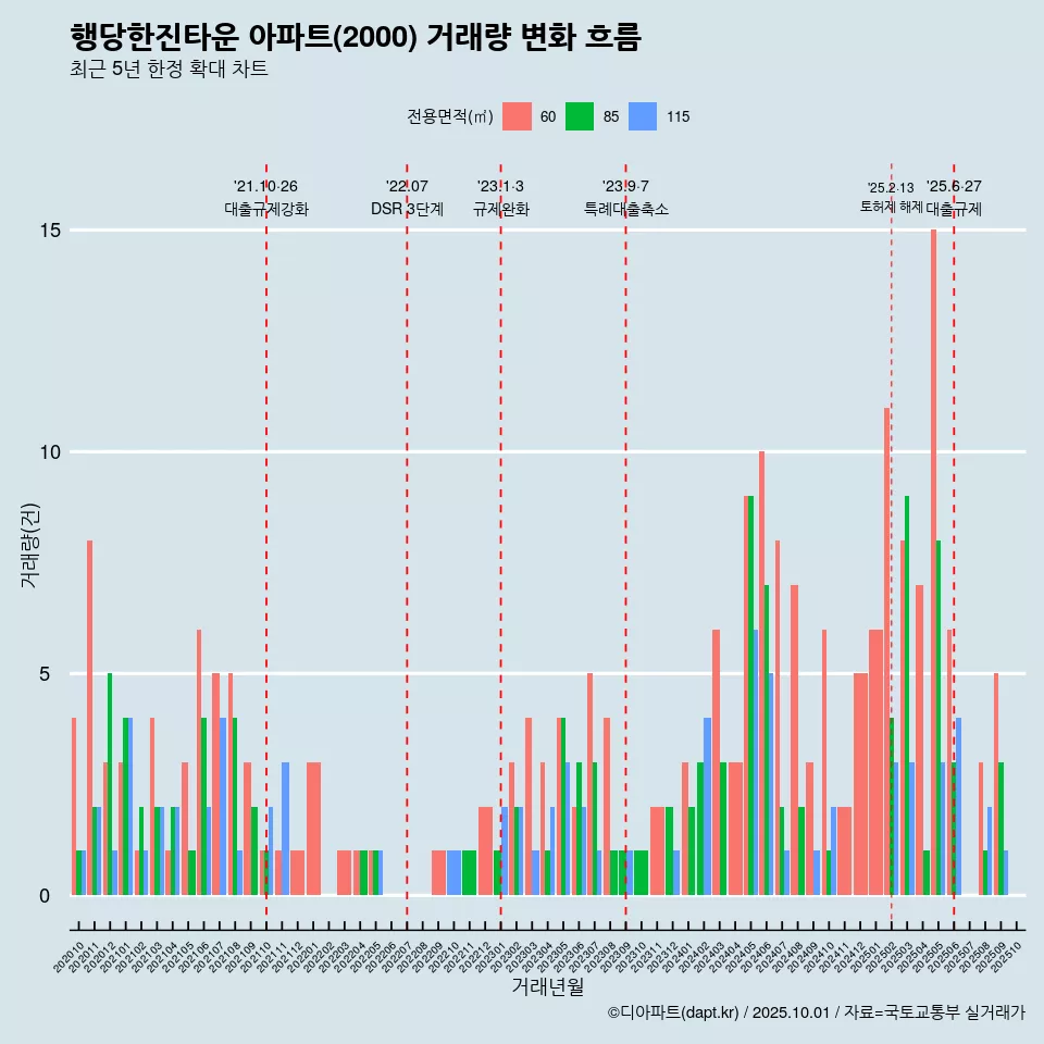 행당한진타운 아파트(2000) 거래량 변화 흐름