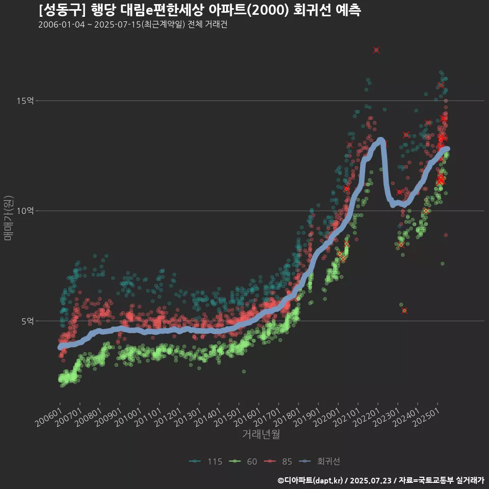 [성동구] 행당 대림e편한세상 아파트(2000) 회귀선 예측
