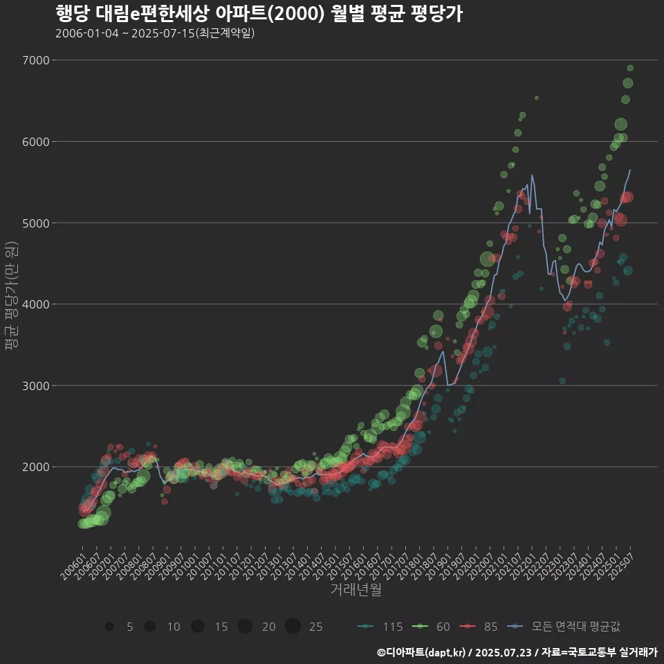 행당 대림e편한세상 아파트(2000) 월별 평균 평당가