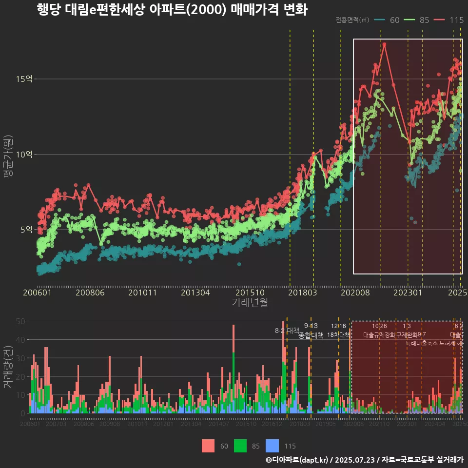 행당 대림e편한세상 아파트(2000) 매매가격 변화