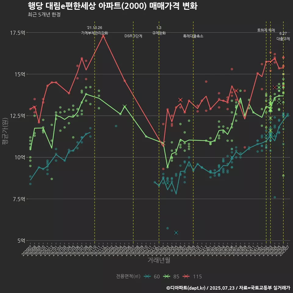 행당 대림e편한세상 아파트(2000) 매매가격 변화