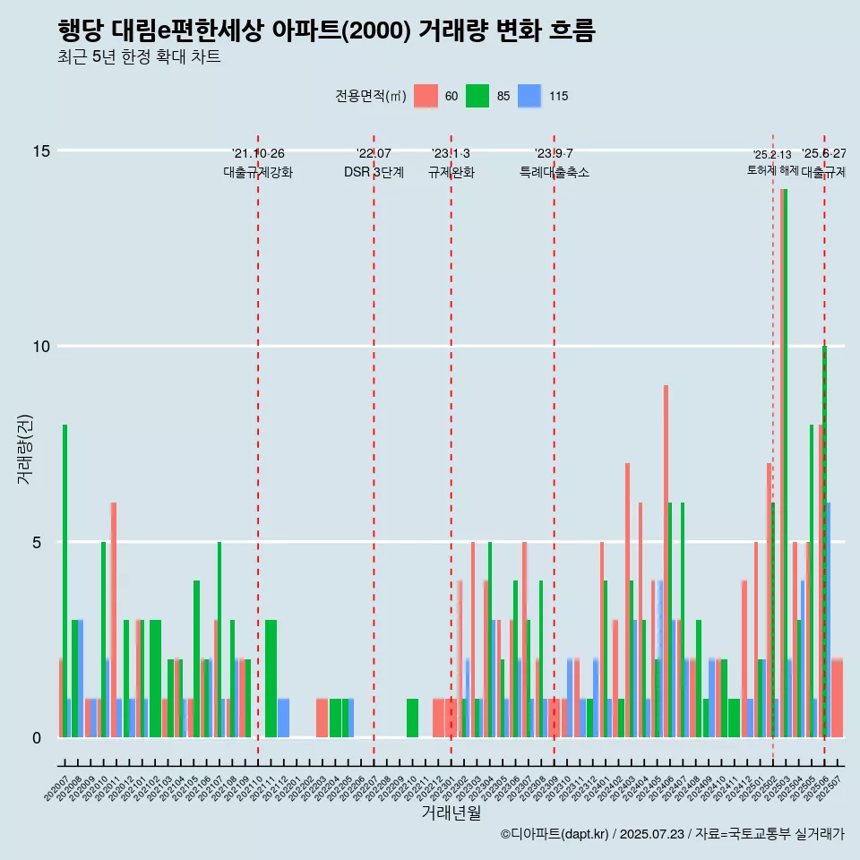 행당 대림e편한세상 아파트(2000) 거래량 변화 흐름