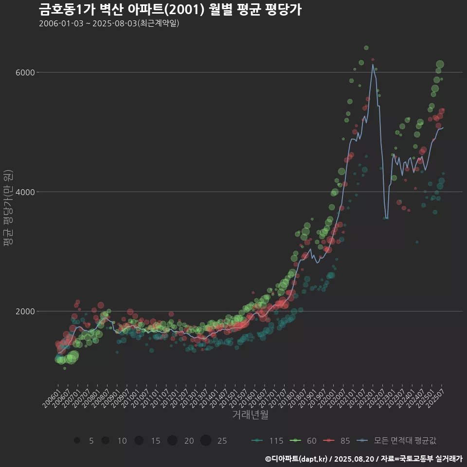 금호동1가 벽산 아파트(2001) 월별 평균 평당가