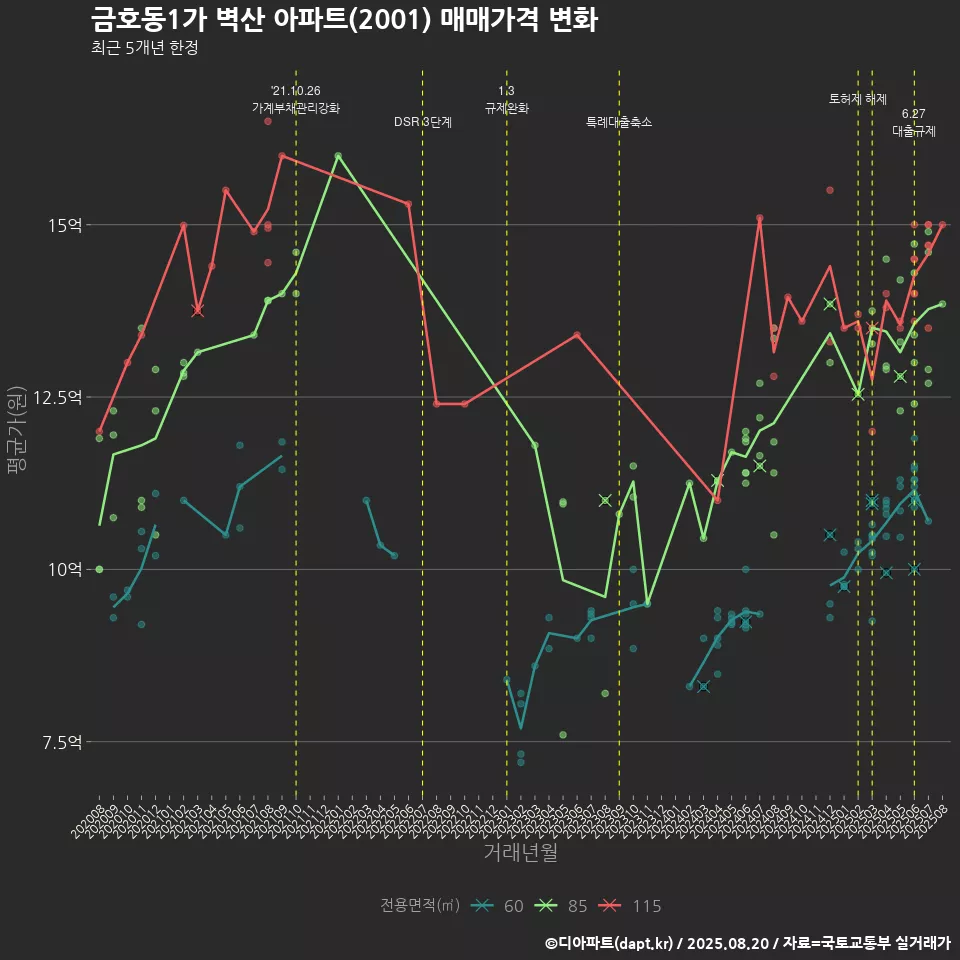 금호동1가 벽산 아파트(2001) 매매가격 변화